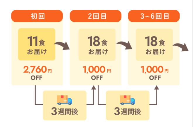 モグモの初回限定キャンペーンの割引の流れ。初回11食は2,760円OFF、3週間ごとに届く2回目と3〜6回目の18食は毎回1,000円OFF