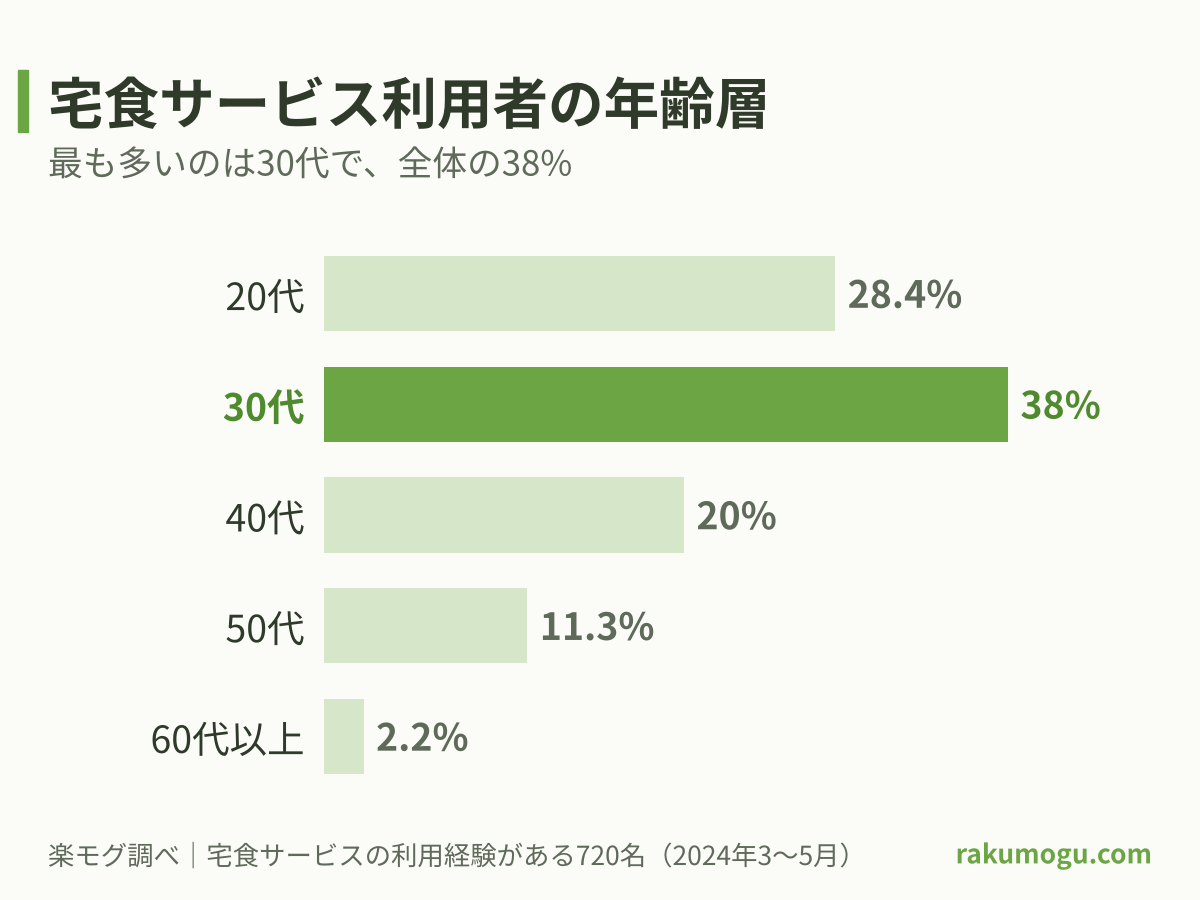 宅食・宅配弁当サービス利用者の年齢層（20代28.4%・30代38%・40代20%・50代11.3%・60代以上2.2%）