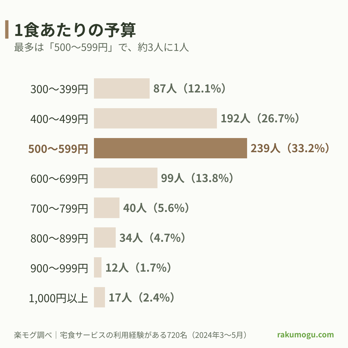宅食にかけられる1食あたりの予算（500〜599円が239人で最多）