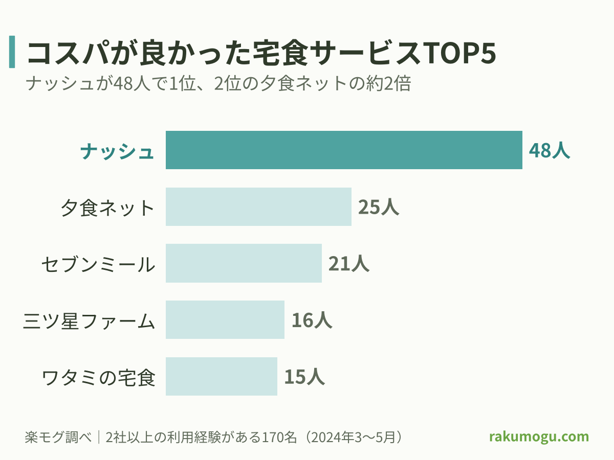 コスパが良いと感じた宅配弁当サービスTOP5