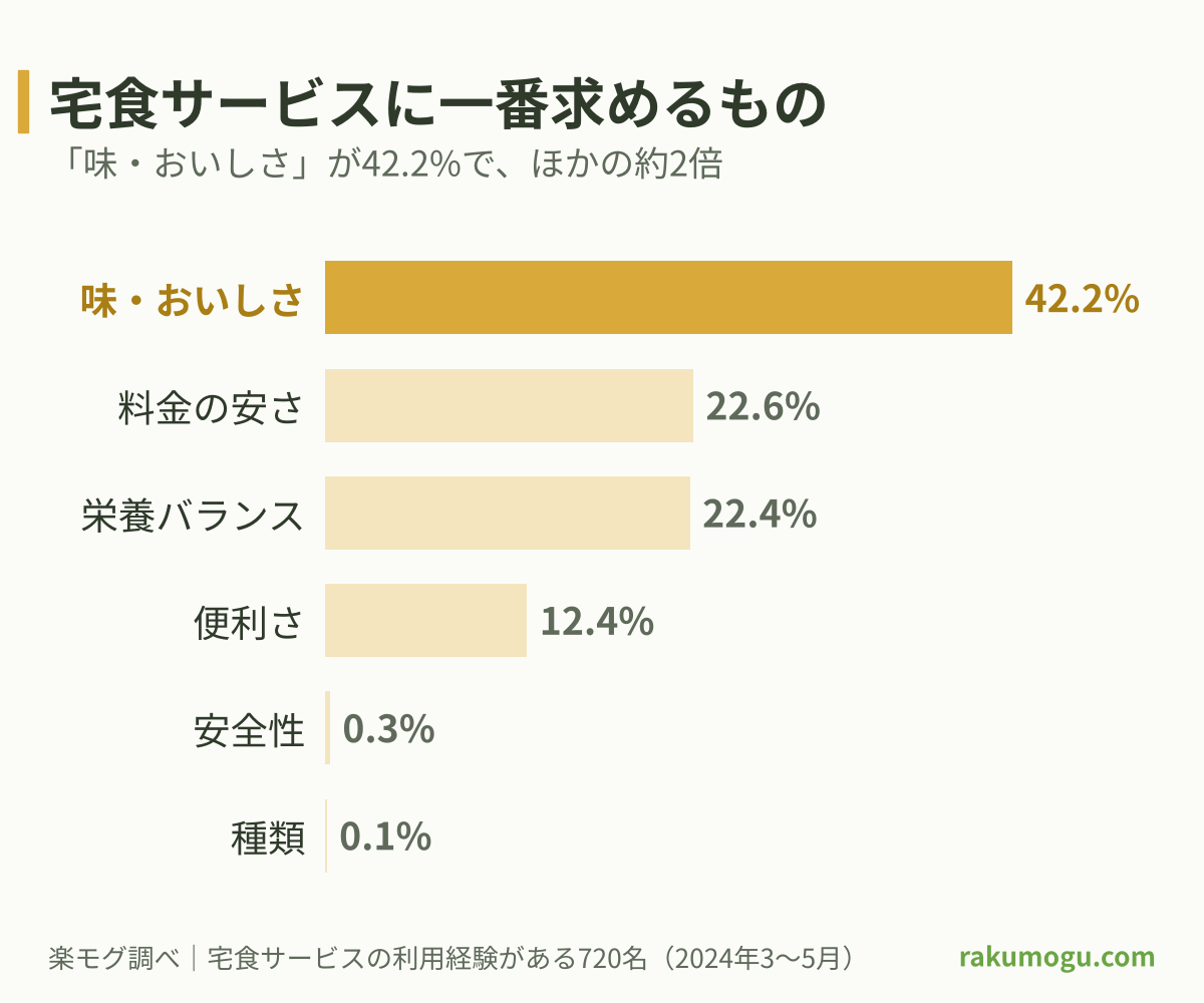 宅食に一番求めるもの（味・おいしさ42.2%・料金の安さ22.6%・栄養バランス22.4%・便利さ12.4%）