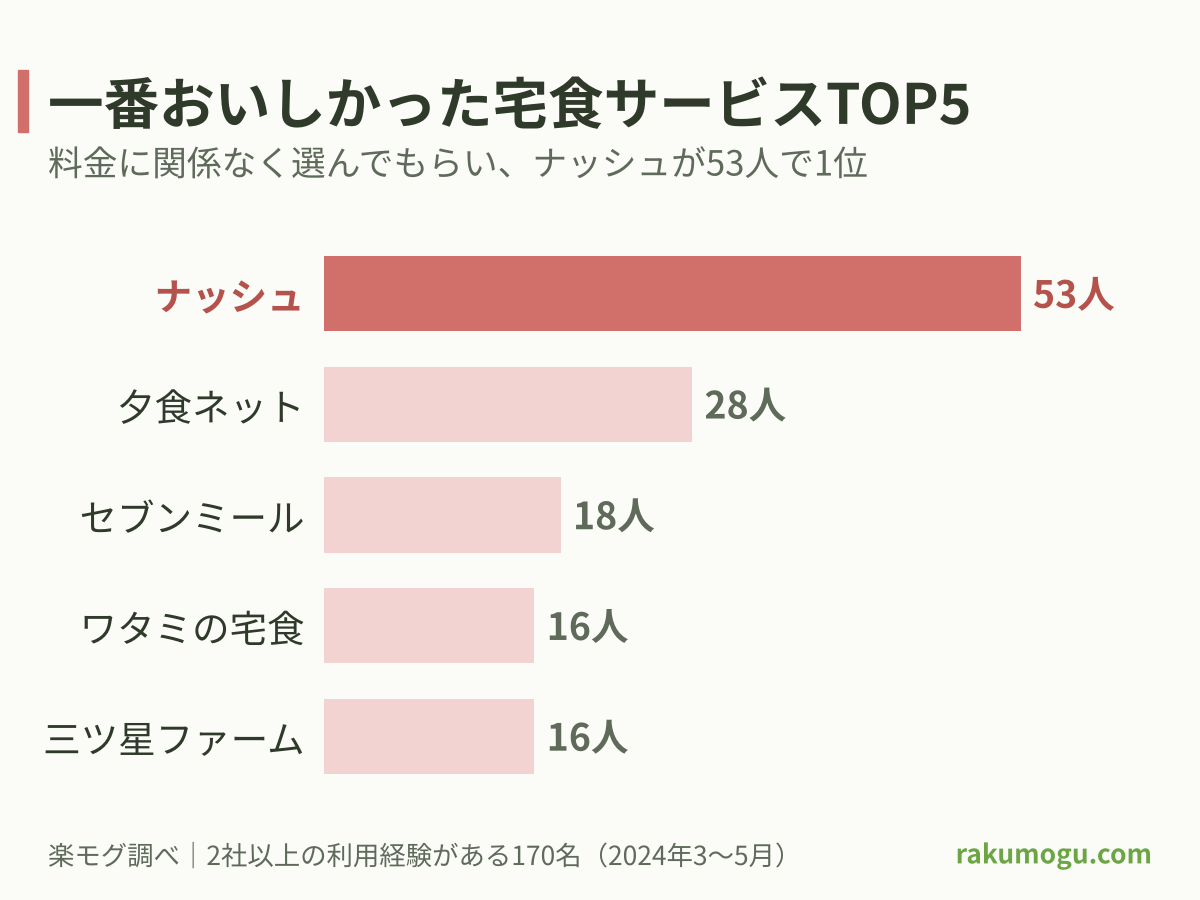 料金に関係なく一番おいしかった宅配弁当サービスTOP5