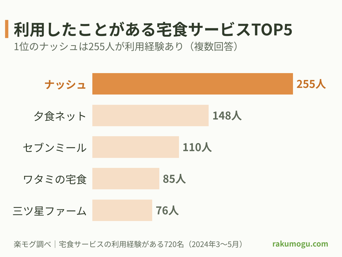 利用者数が最も多かった宅配弁当サービスTOP5